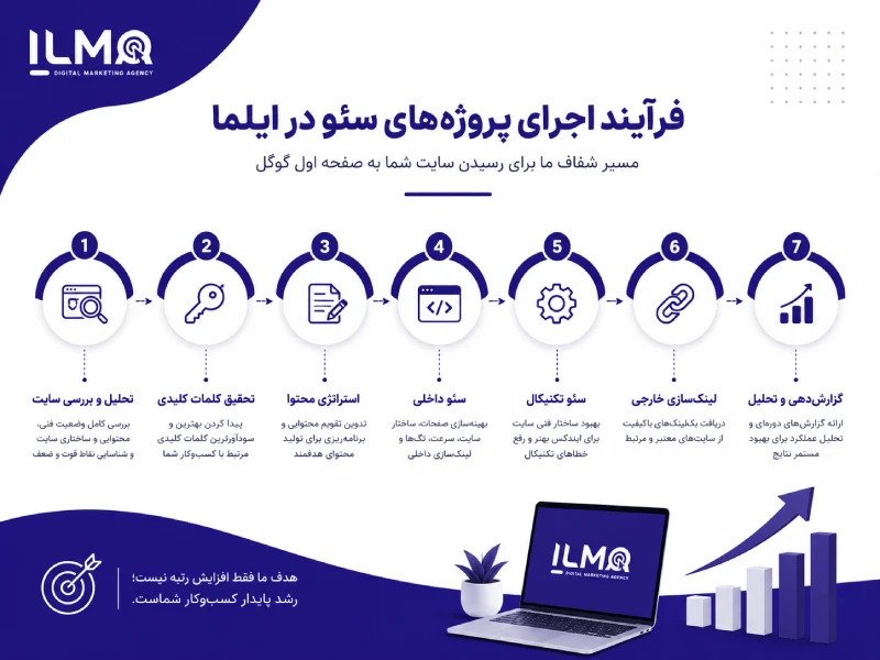 فرآیند سئو در ایلما