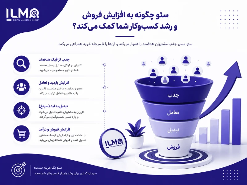 افزایش فروش با سئو ایلما